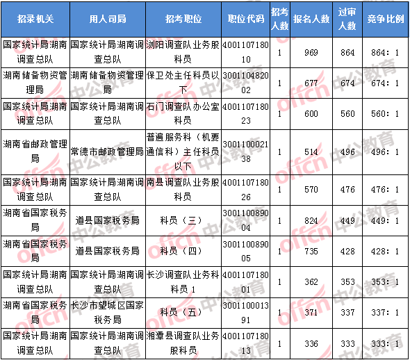 2018年11月8日17：30，2018湖南國考報名競爭最激烈的前十的職位