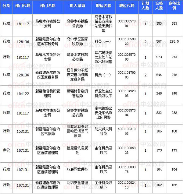 [11月8日17時30分]2018國考報名結(jié)束：新疆30252人過審 平均競爭比31.64：1