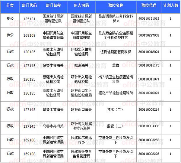 [11月8日17時(shí)30分]2018國(guó)考報(bào)名結(jié)束：新疆30252人過審 平均競(jìng)爭(zhēng)比31.64：1