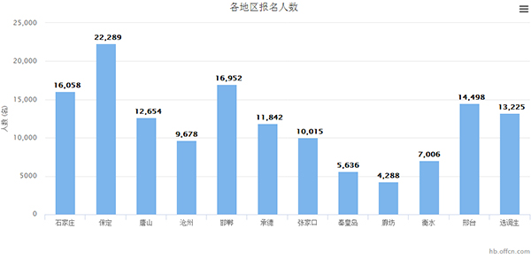 人數統計