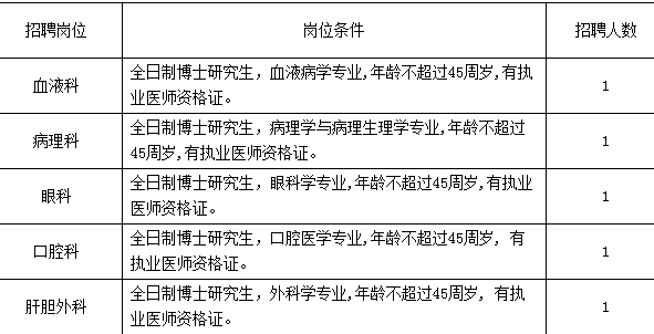 招選人數及崗位條件